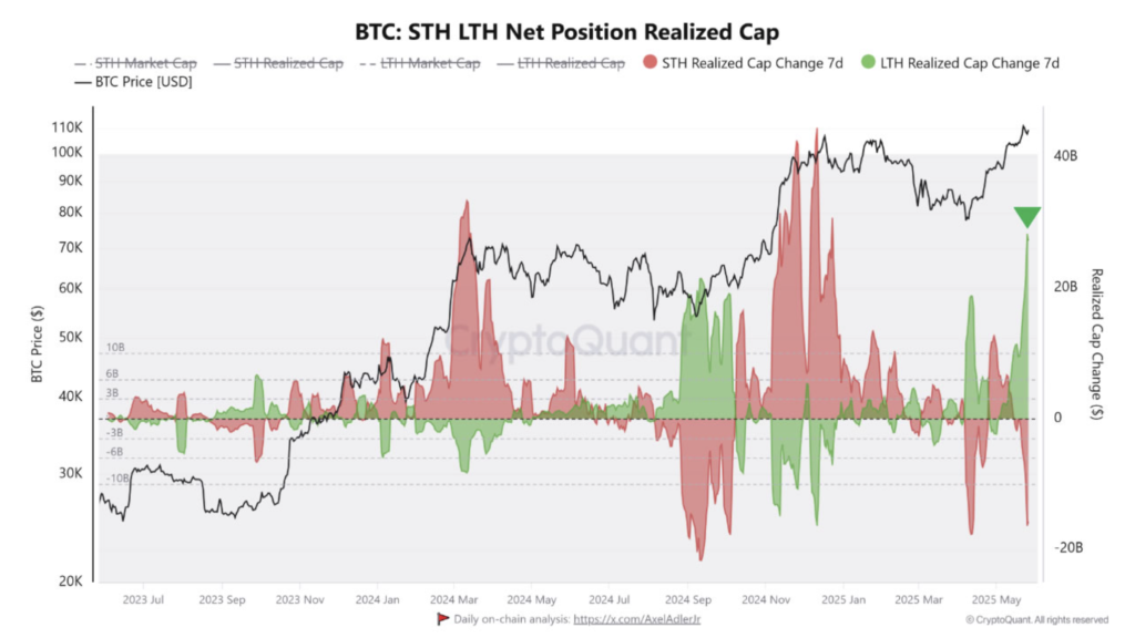 ارزش تحقق‌یافته هولدرهای کوتاه‌مدت (قرمز) و بلندمدت (سبز) بیت کوین - منبع: CryptoQuant